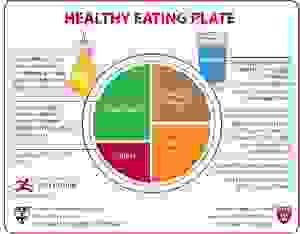 Harvard University Healthy Eating Plate
